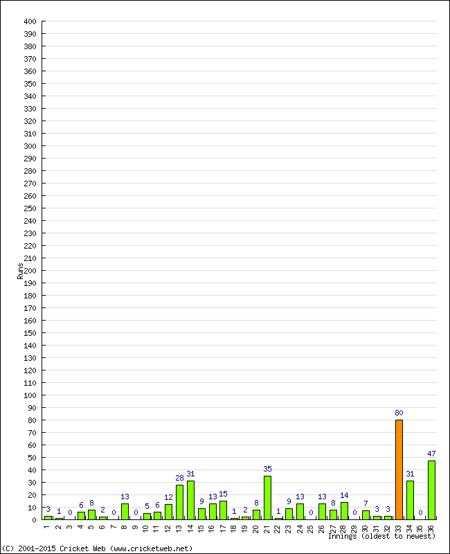 Batting Performance Innings by Innings