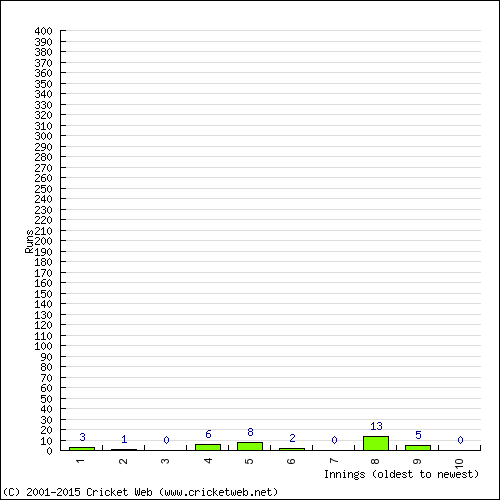 Batting Recent Scores