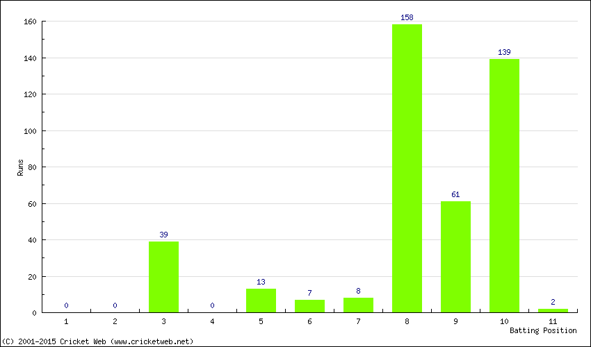 Runs by Batting Position