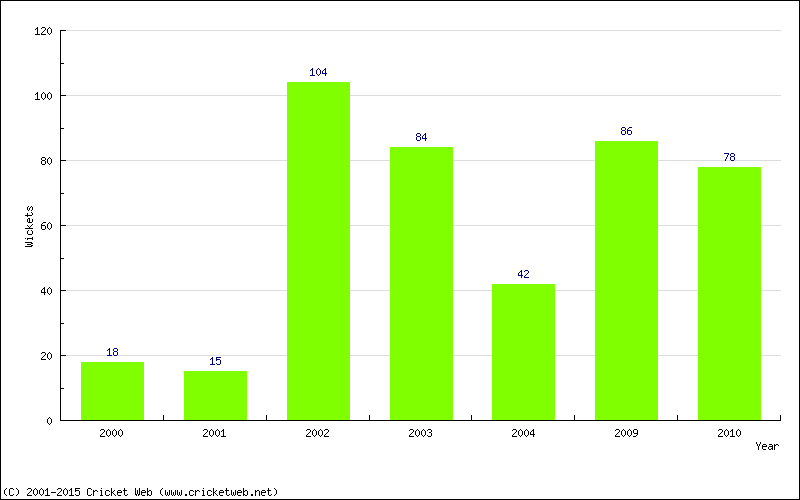 Runs by Year