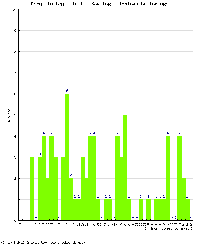 Bowling Performance Innings by Innings