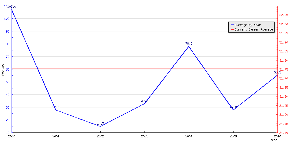 Bowling Average by Year