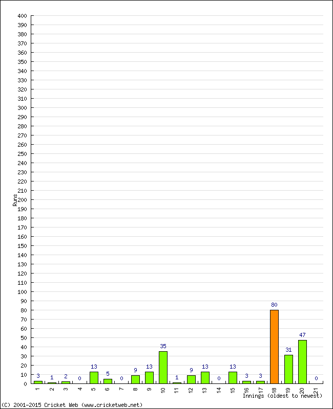 Batting Performance Innings by Innings - Home