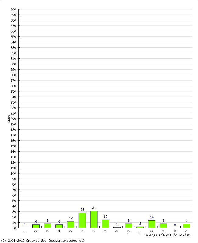 Batting Performance Innings by Innings - Away