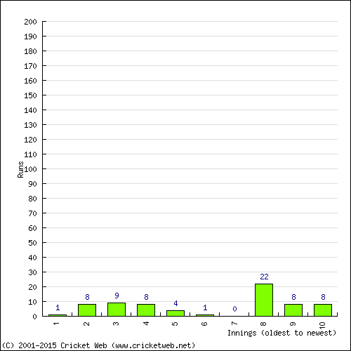 Batting Recent Scores