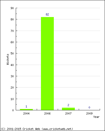 Runs by Year