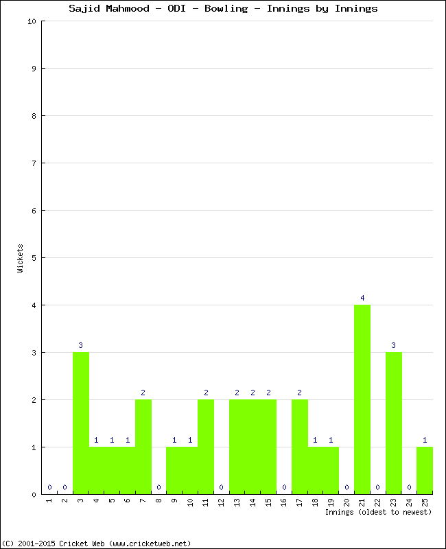 Bowling Performance Innings by Innings