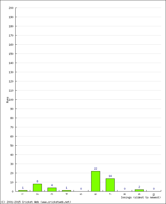 Batting Performance Innings by Innings - Home