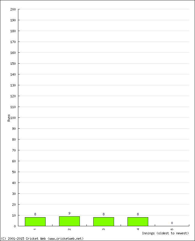 Batting Performance Innings by Innings - Away