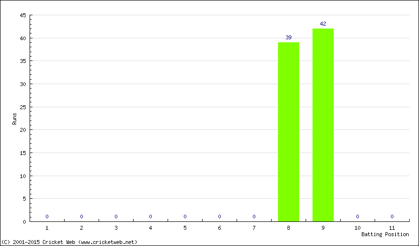 Runs by Batting Position