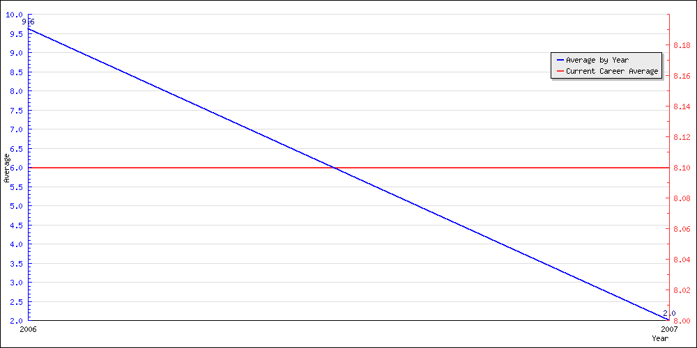 Batting Average by Year