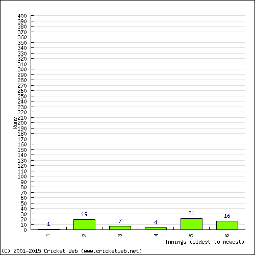 Batting Recent Scores