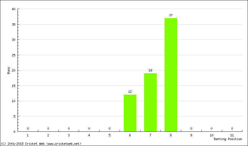 Runs by Batting Position