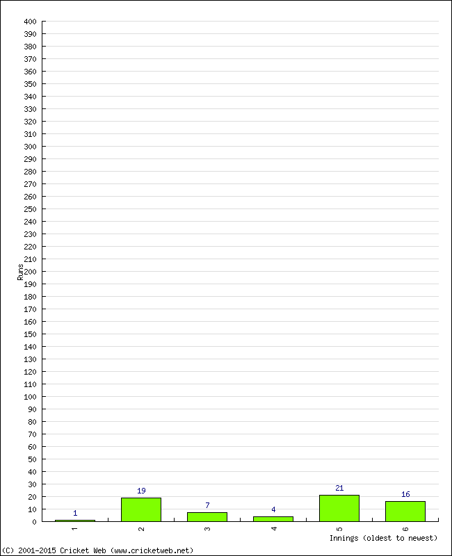 Batting Performance Innings by Innings - Home