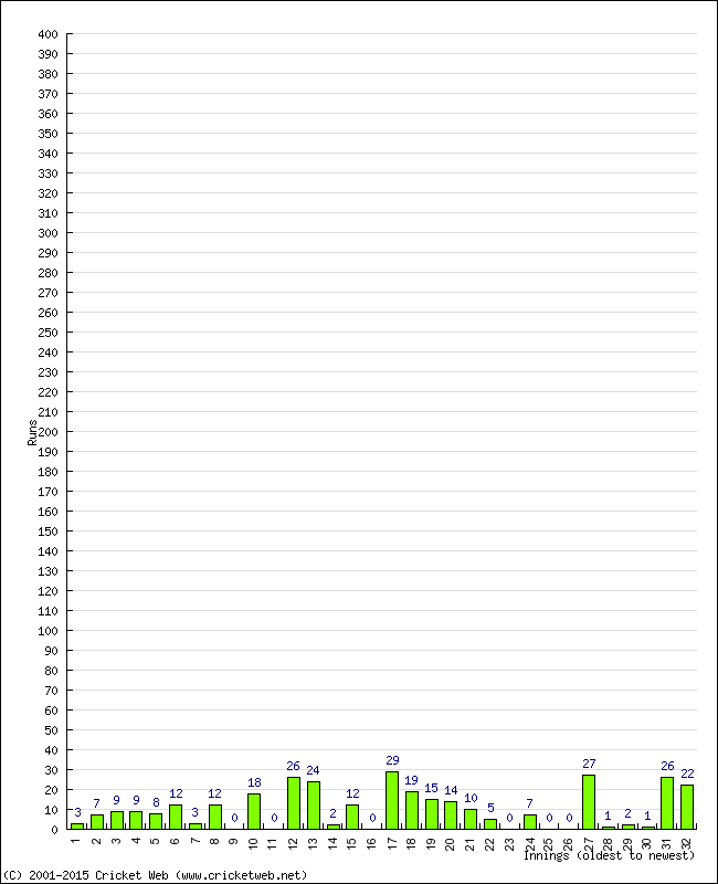 Batting Performance Innings by Innings