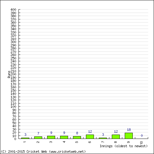 Batting Recent Scores