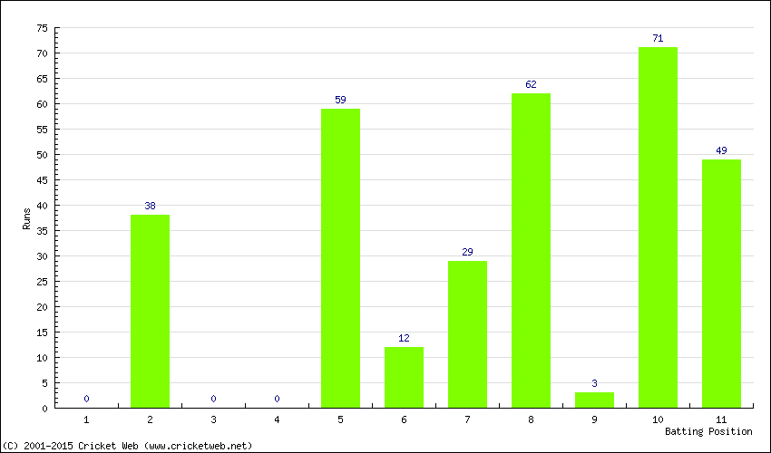 Runs by Batting Position