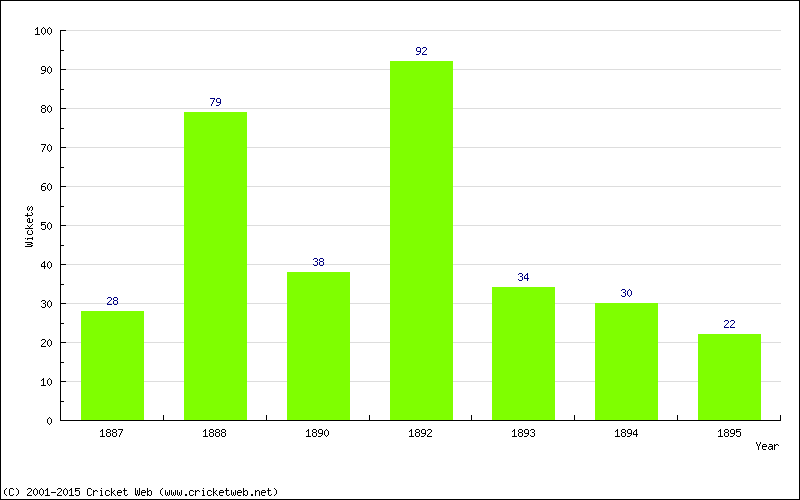 Runs by Year