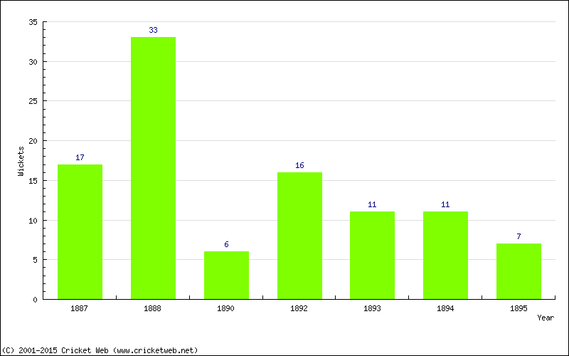 Wickets by Year