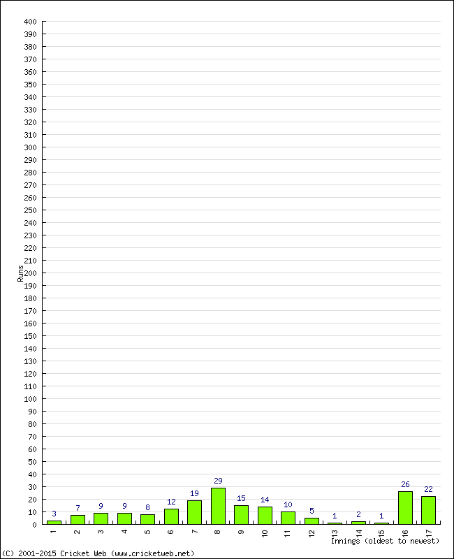 Batting Performance Innings by Innings - Home