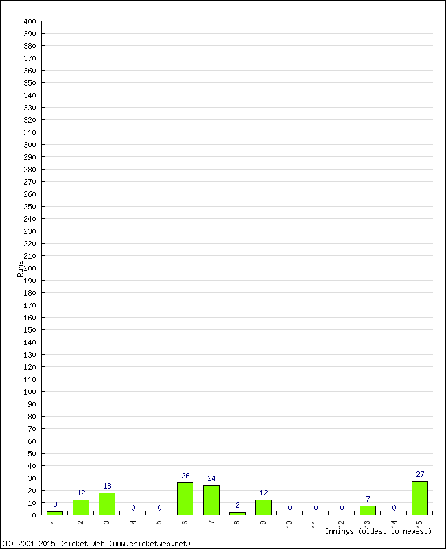 Batting Performance Innings by Innings - Away