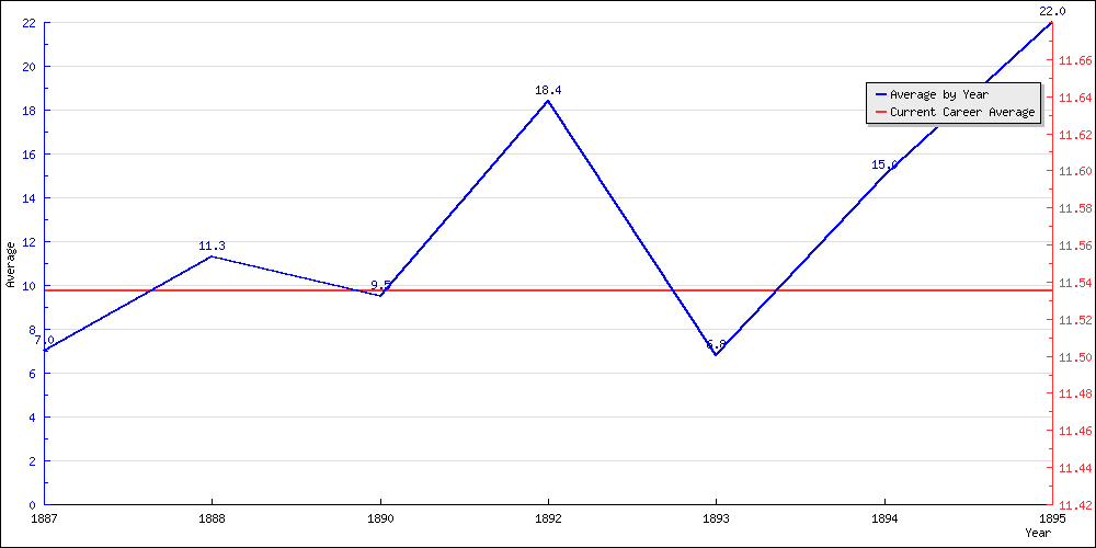 Batting Average by Year