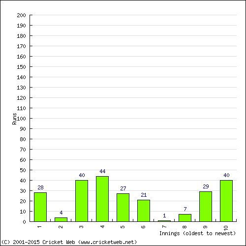 Batting Recent Scores