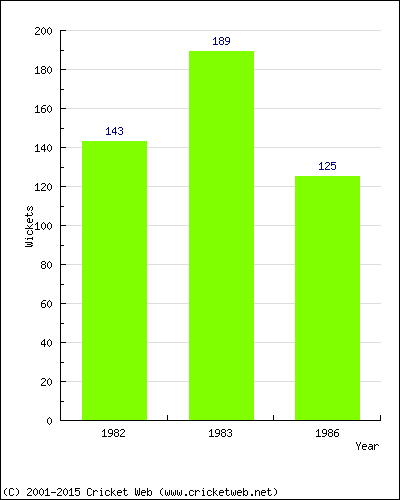 Runs by Year