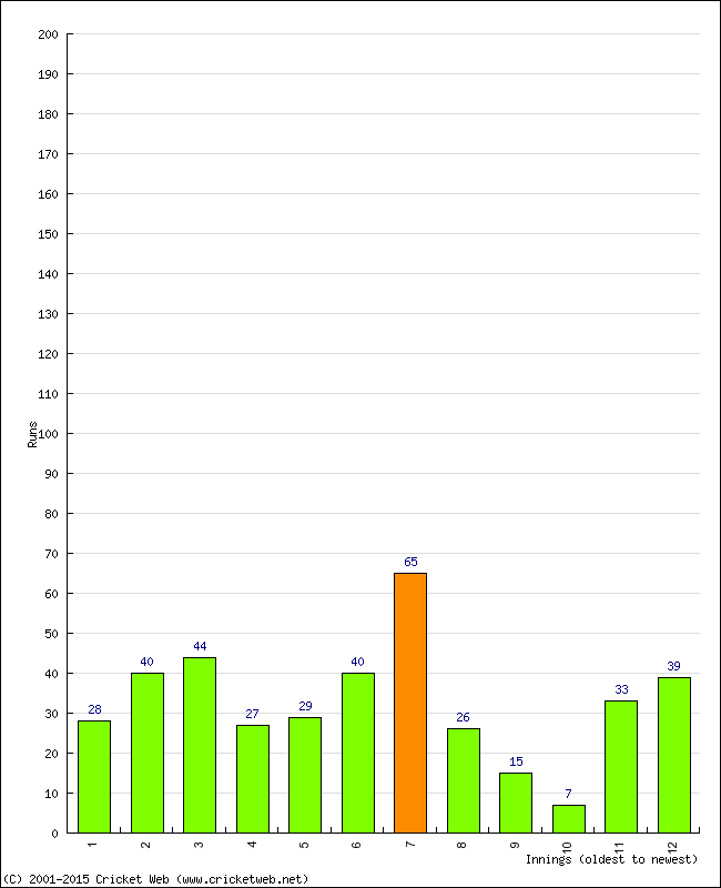 Batting Performance Innings by Innings - Home