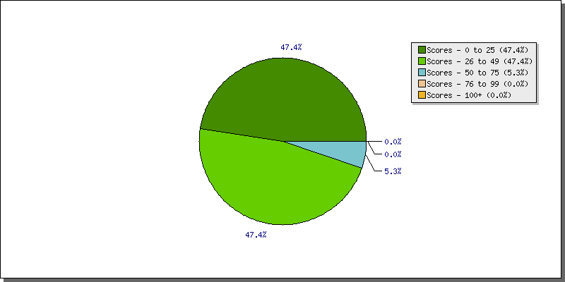 Batting Scores