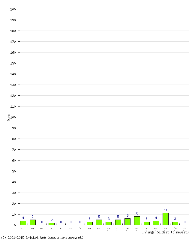 Batting Performance Innings by Innings