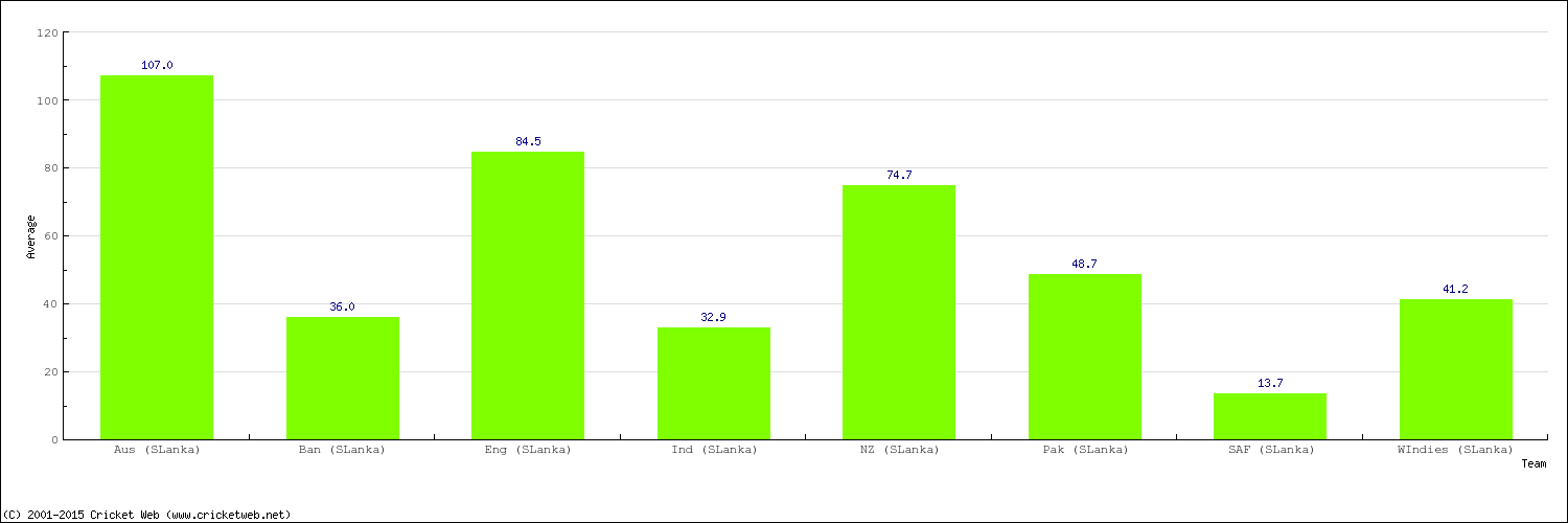 Bowling Average by Country