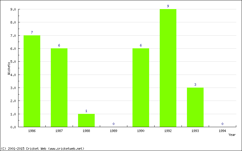 Wickets by Year