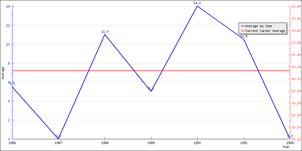 Batting Average by Year