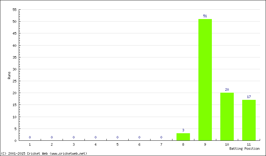 Runs by Batting Position