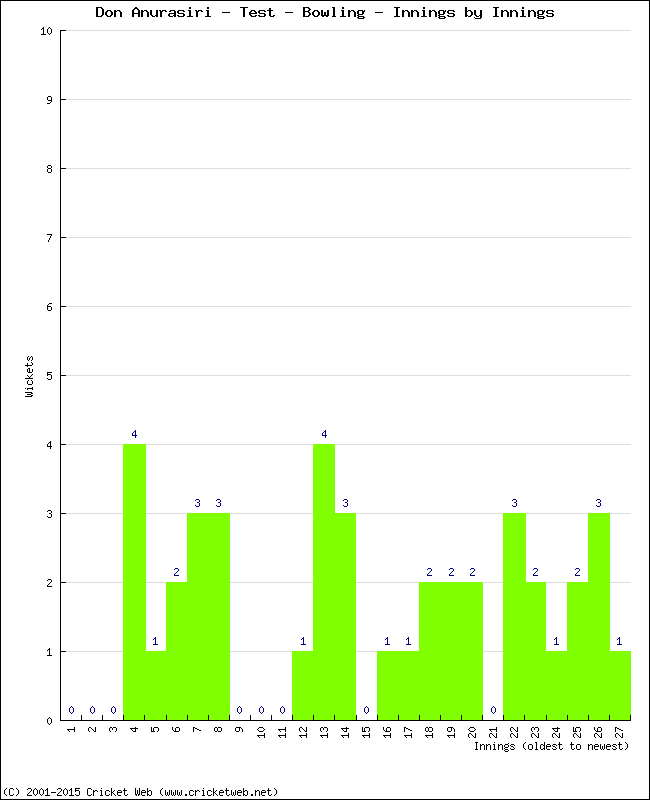 Bowling Performance Innings by Innings