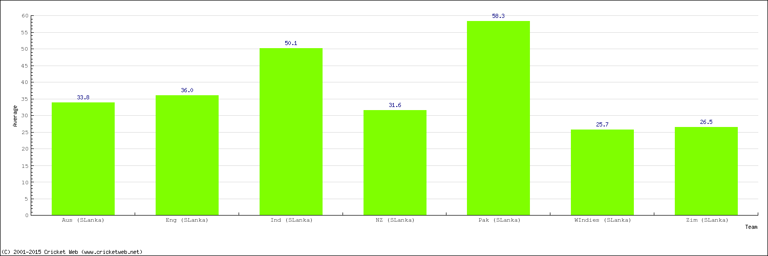 Bowling Average by Country