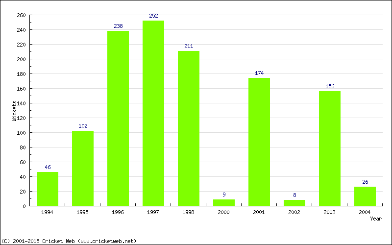 Runs by Year