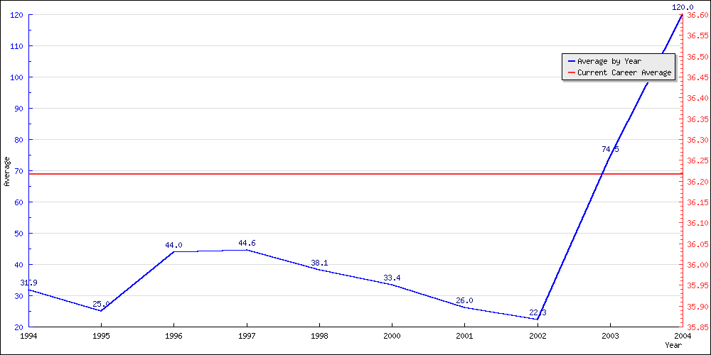 Bowling Average by Year