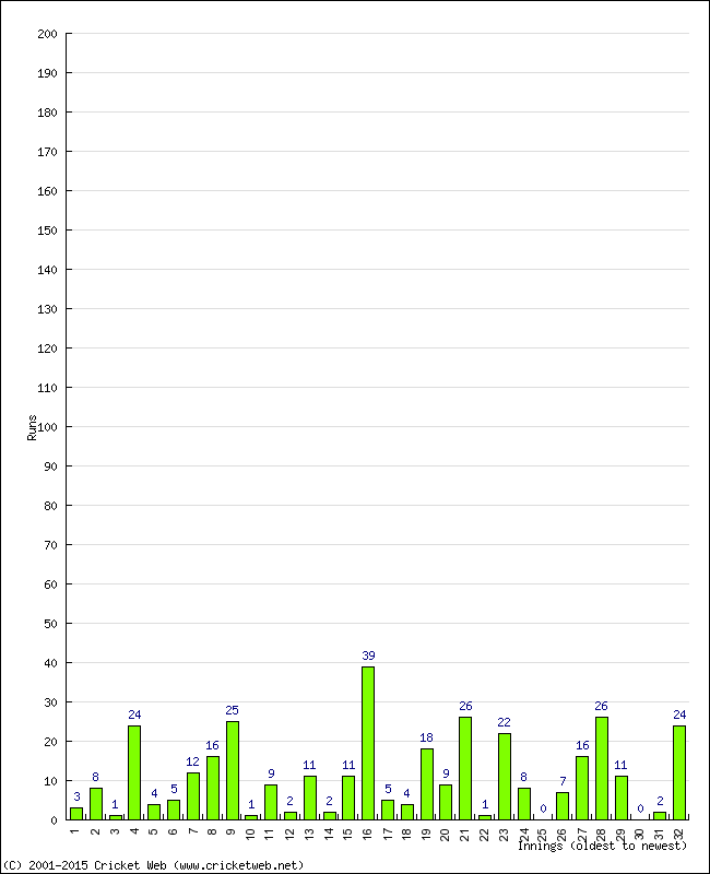 Batting Performance Innings by Innings - Home