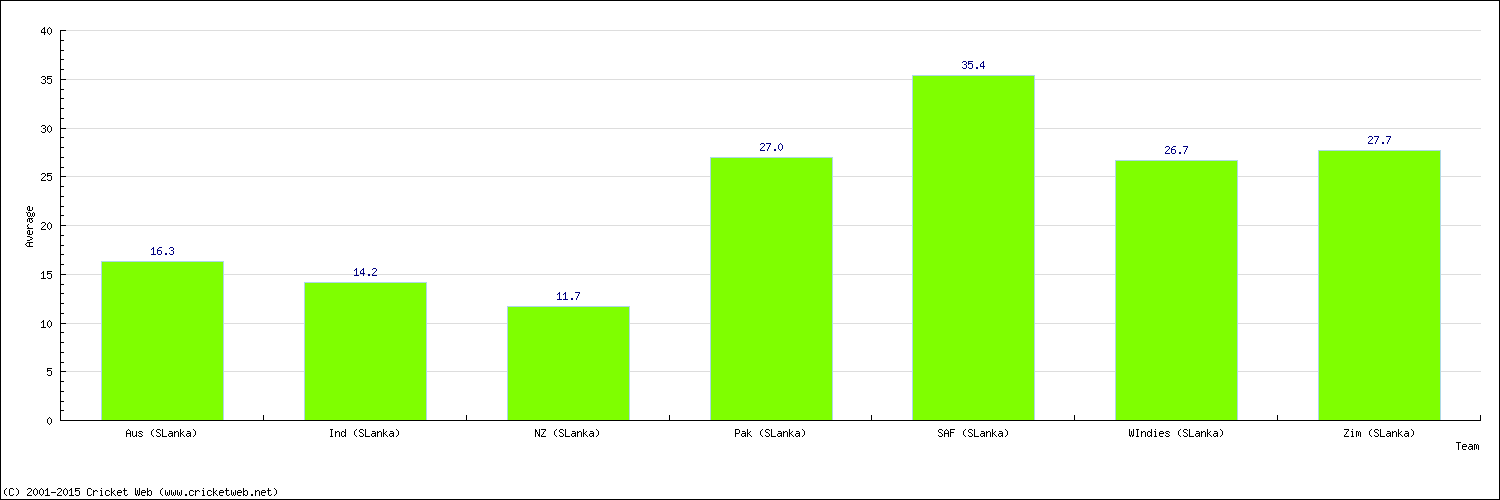 Batting Average by Country