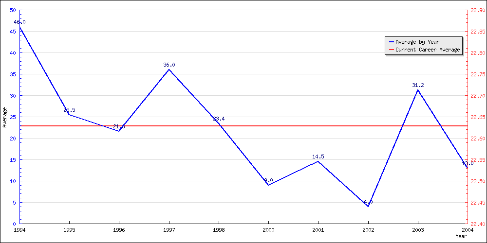Batting Average by Year
