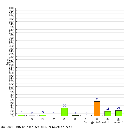 Batting Recent Scores