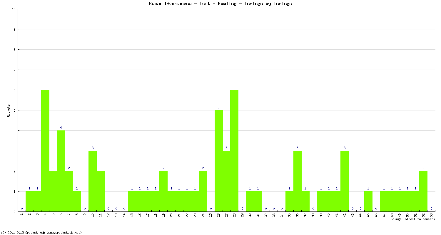 Bowling Performance Innings by Innings