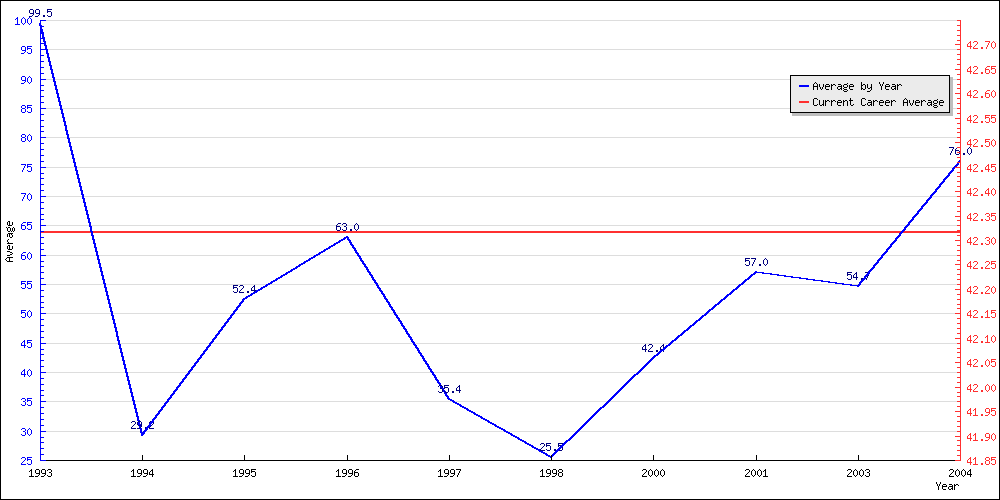 Bowling Average by Year