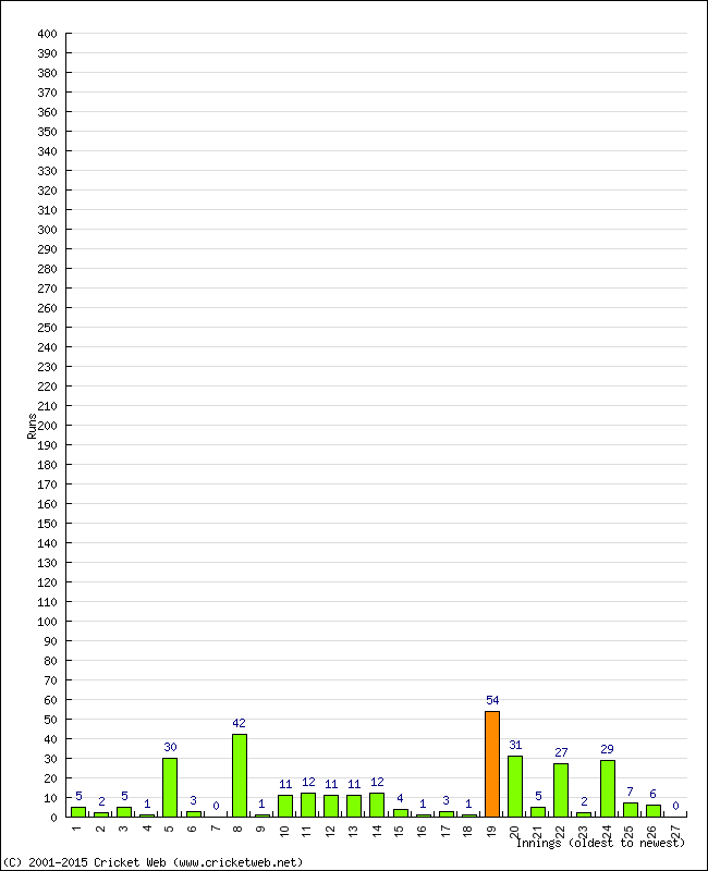 Batting Performance Innings by Innings - Home