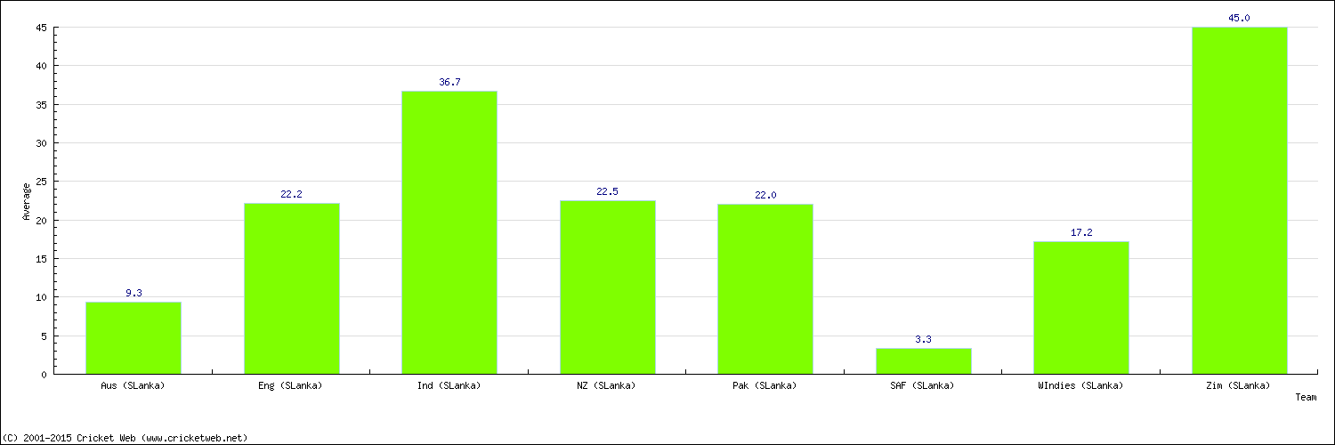 Batting Average by Country