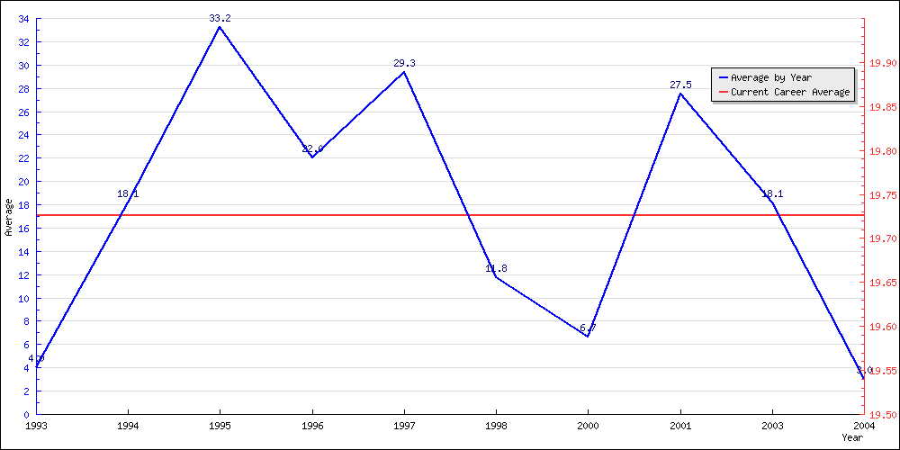 Batting Average by Year