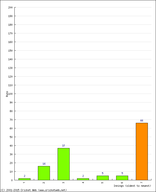 Batting Performance Innings by Innings - Home