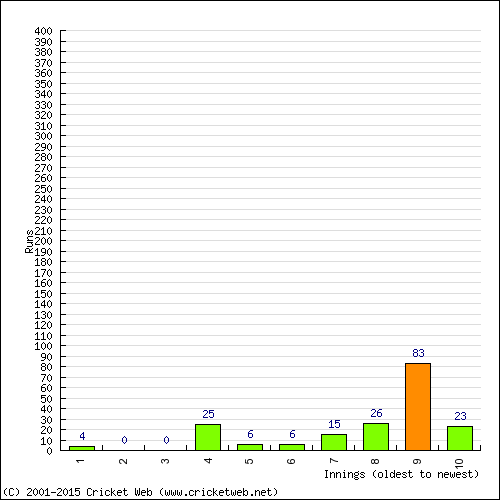 Batting Recent Scores